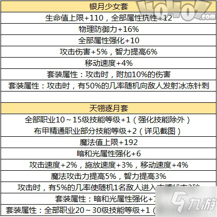 《DNF》50級史詩布甲怎么樣 50級史詩布甲強(qiáng)度對比分析