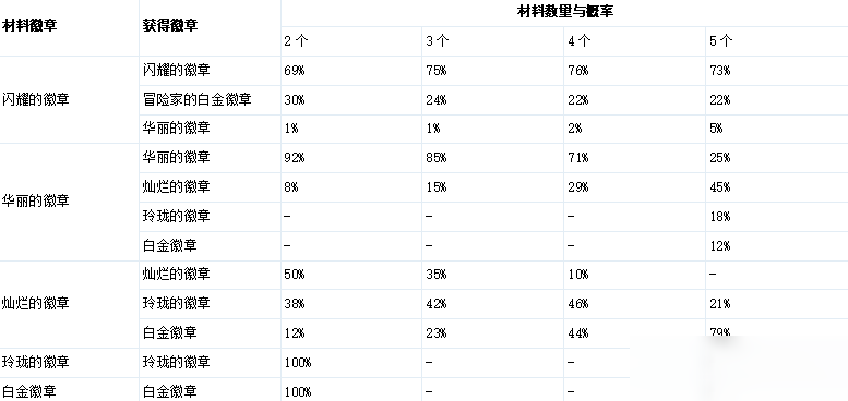 《DNF》徽章系統(tǒng)怎么玩 全新徽章系統(tǒng)玩法詳解
