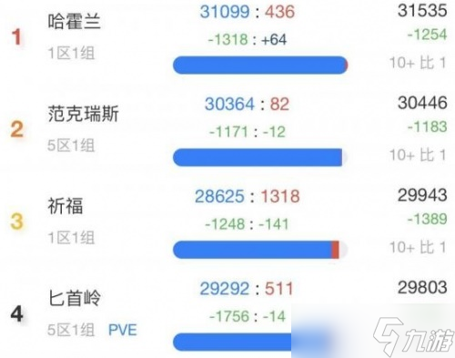 魔獸世界2022懷舊服wlk人口普查最新的數據是什么