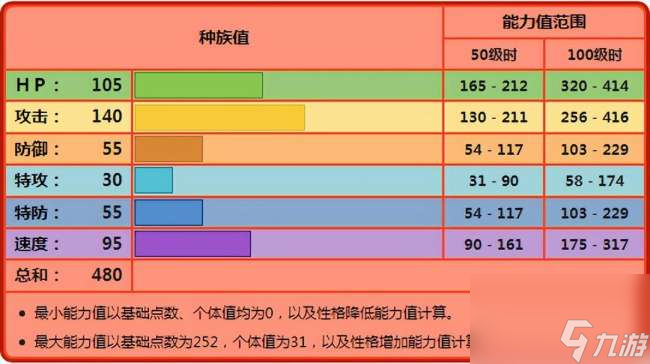 宝可梦达摩狒狒配招及进化形态解析 属性和性格介绍 