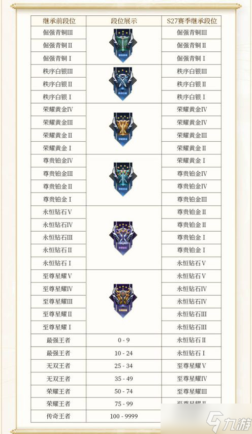 王者榮耀新賽季段位繼承 新賽季段位繼承一覽