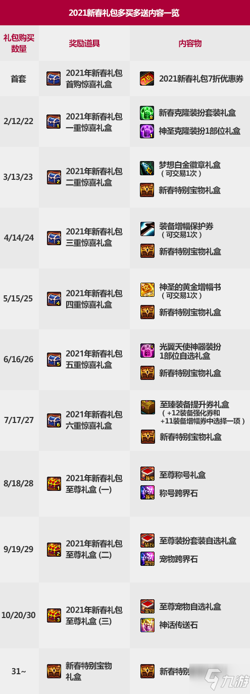 《DNF》2021春節套多購買多送有哪些獎勵 多買多送獎勵內容一覽