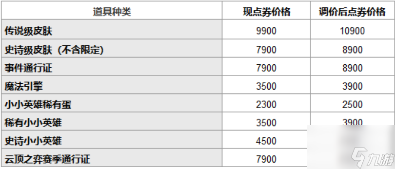 英雄聯(lián)盟皮膚為什么漲價(jià) 英雄聯(lián)盟漲價(jià)攻略