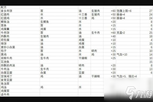 《江湖余生》所有食物配方表分享 配方表大全