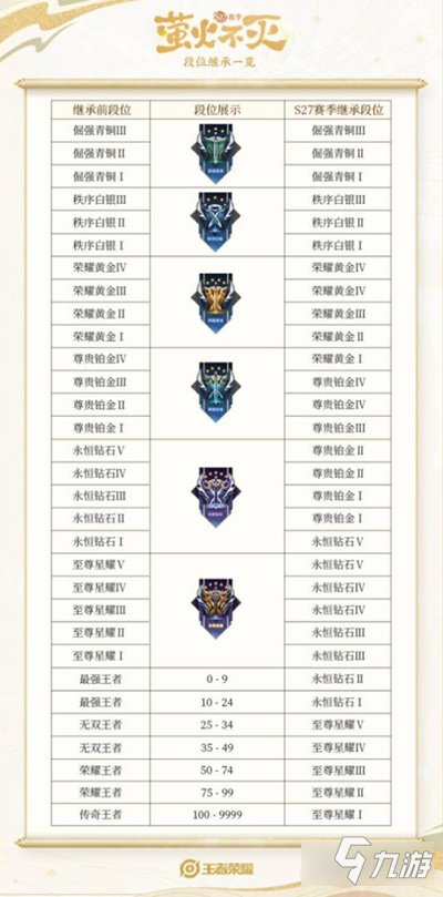 王者荣耀s28段位继承表 段位继承规则一览