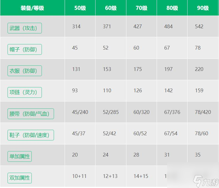 神武4手游90装备强化属性最高多少 