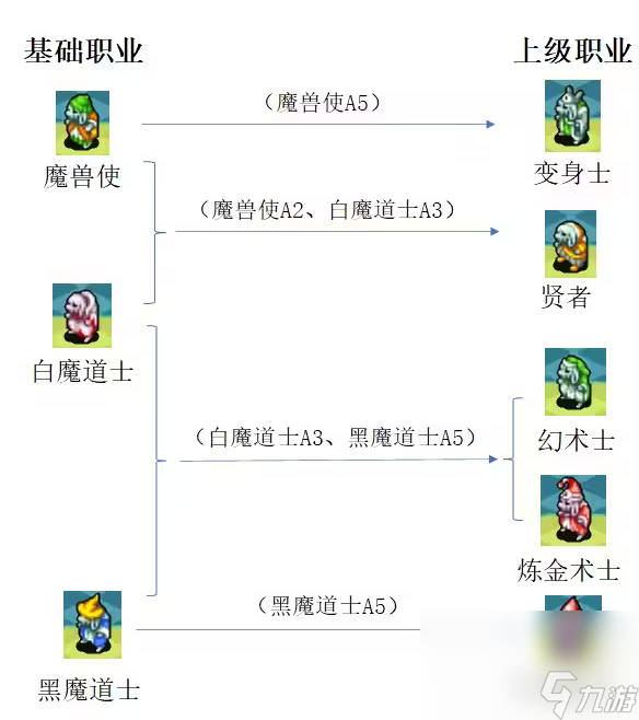 最終幻想3怎么轉(zhuǎn)職 最強(qiáng)轉(zhuǎn)職指南