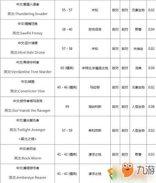《魔獸世界懷舊服》金礦石在哪掉落 金礦石掉落位置匯總