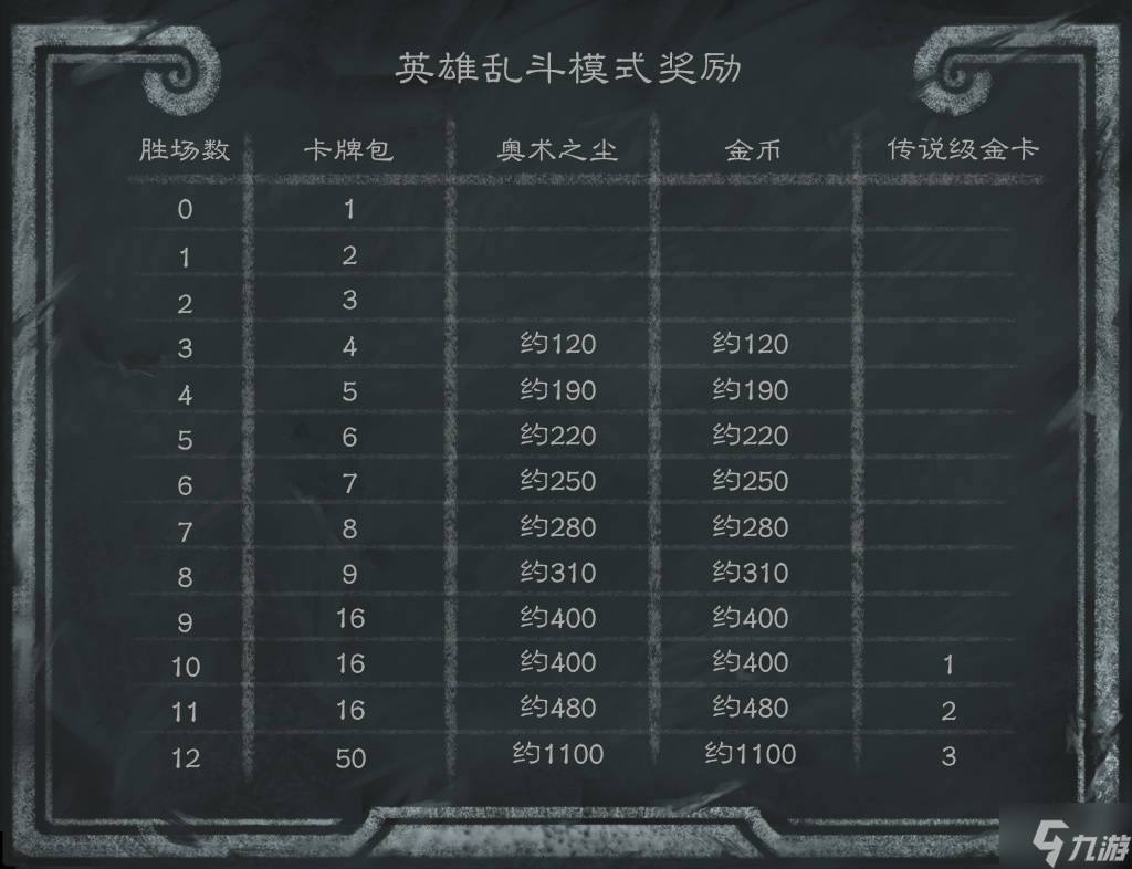 爐石傳說英雄亂斗12勝獎(jiǎng)勵(lì) 2022英雄亂斗角斗場12勝什么獎(jiǎng)勵(lì)