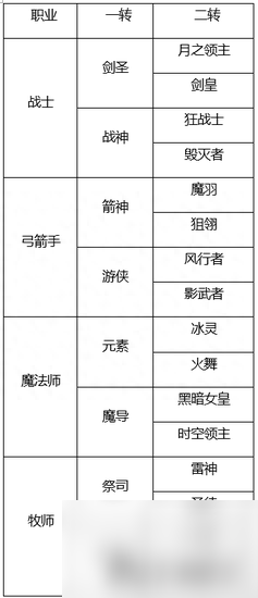 龙之谷职业转职后会洗点吗 龙之谷手游角色转职指南推荐 