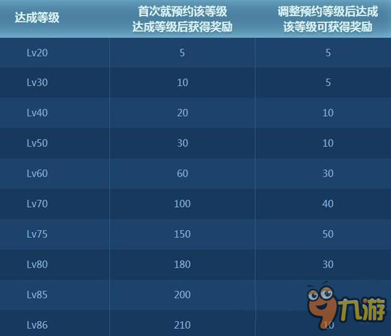 dnf等级预约怎么设置 等级预约设置多少级号