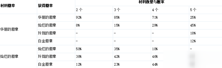《DNF》徽章系統(tǒng)怎么玩 全新徽章系統(tǒng)玩法詳解