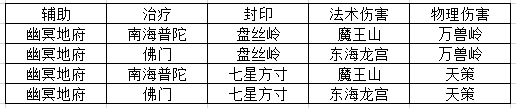 神武端游镇魔怎么打 神武狮驼打镇魔好打吗 