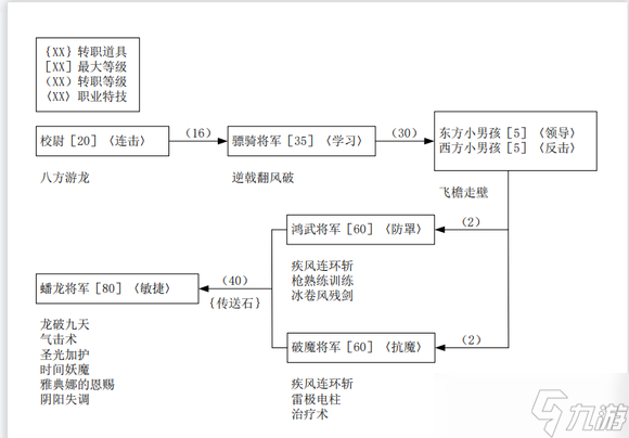 古文明霸王传转职心得攻略