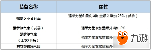 《DNF》起源新版本极武圣完美BUFF换装搭配