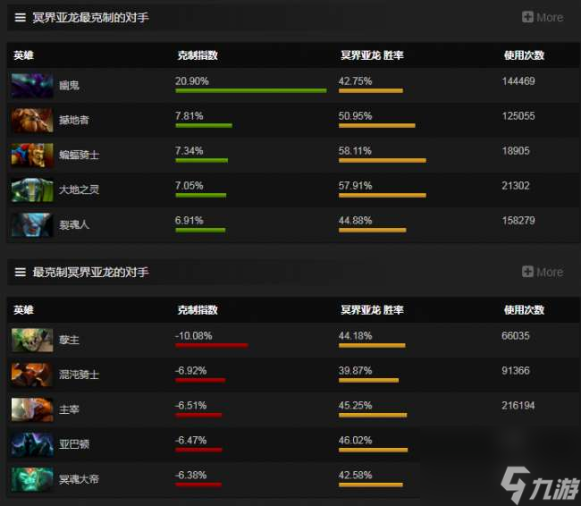 DOTA2冥界亞龍攻略及技能介紹 天賦加點和道具推薦 