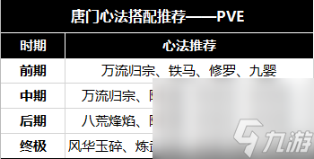 笑傲江湖唐门心法怎么点 笑傲江湖唐门心法搭配推荐 