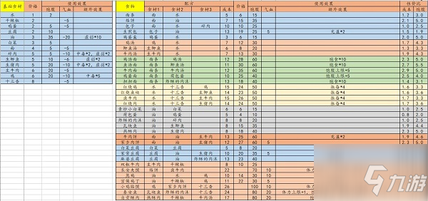 《江湖余生》所有食物配方表分享 配方表大全