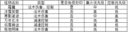神武端游镇魔怎么打 神武狮驼打镇魔好打吗 