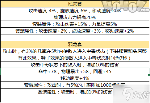 《DNF》50級史詩輕甲怎么選 50級史詩輕甲加成屬性一覽
