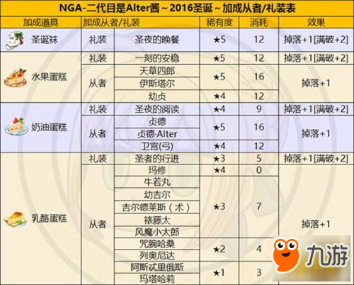 《FGO》命运冠位指定圣诞节二期活动奖励 可获得最强礼装