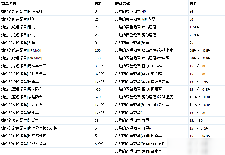 《DNF》徽章系統(tǒng)怎么玩 全新徽章系統(tǒng)玩法詳解