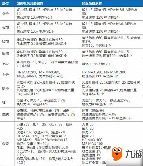 《DNF》2017國慶套時裝圖鑒大全 時裝及稱號屬性介紹