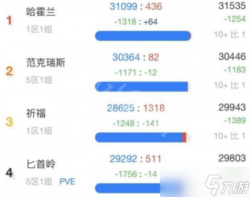 《魔兽世界》怀旧服人口普查2022最新 wlk人口普查2022
