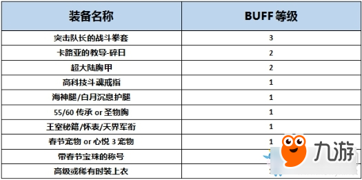 《DNF》起源新版本极武圣完美BUFF换装搭配