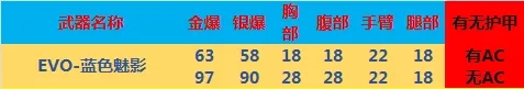 穿越火線EVO藍色魅影怎么樣 EVO藍色魅影詳細解析