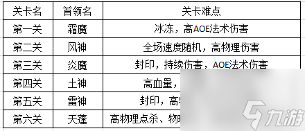 神武端游镇魔怎么打 神武狮驼打镇魔好打吗 
