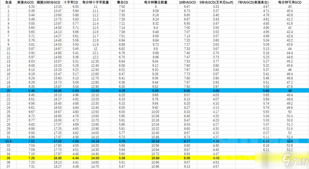 魔兽世界9.2奶骑属性怎么堆